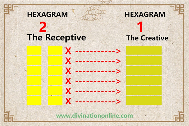 IChing Hexagram 2 The Receptive:Meaning and Interpretation7