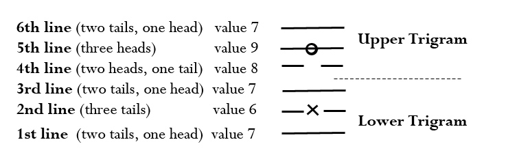 How to Consult the I Ching：A Step-by-Step Guide4