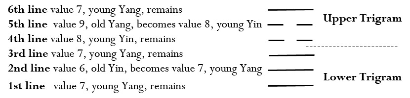 How to Consult the I Ching：A Step-by-Step Guide5