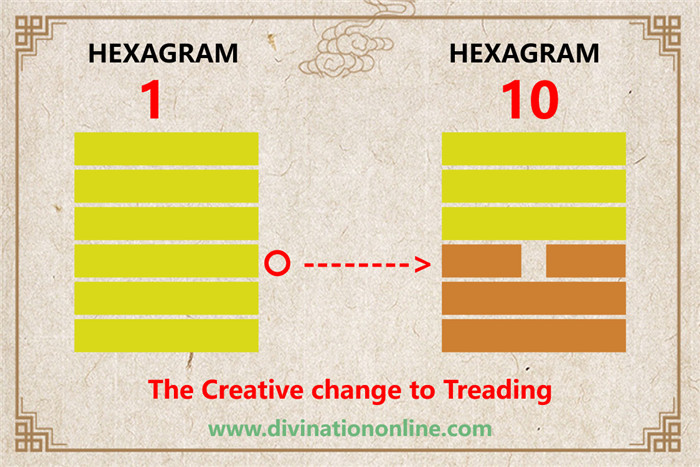 hexagram 1 explained: Ch’ien / The Creative3