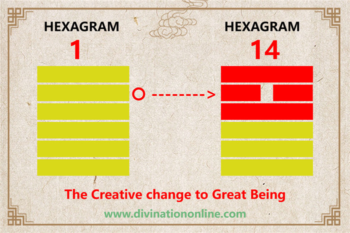 hexagram 1 explained: Ch’ien / The Creative5