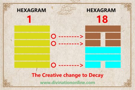 I Ching hexagram 1 to 18 meaning and explained