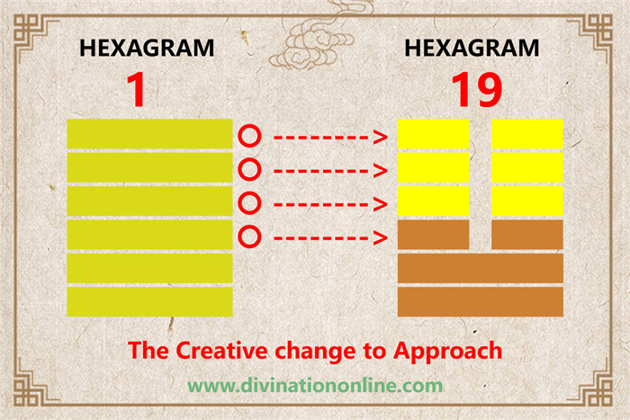 I Ching hexagram 1 to 19 meaning and explained