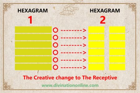 I Ching hexagram 1 to 2 meaning and explained