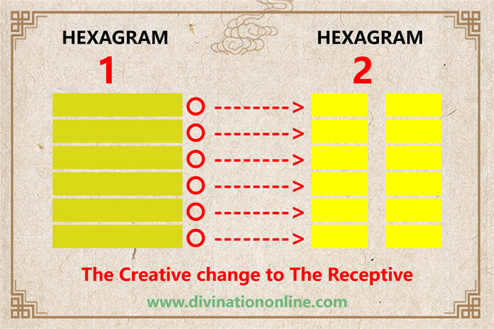 I Ching hexagram 1 to 2 meaning and explained