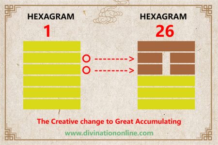 I Ching hexagram 1 to 26 meaning and explained