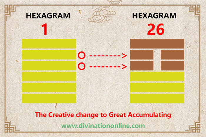 I Ching hexagram 1 to 26 meaning and explained