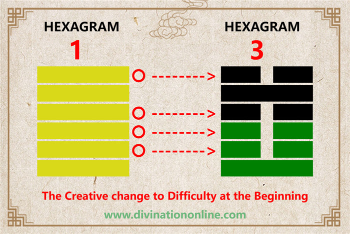 I Ching hexagram 1 to 3 meaning and explained