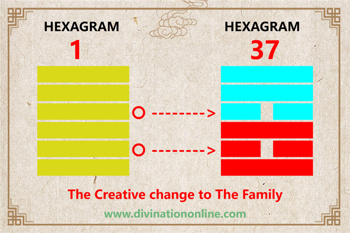 I Ching hexagram 1 to 37 meaning and explained