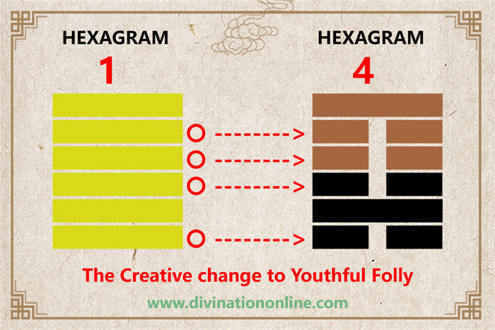 I Ching hexagram 1 to 4 meaning and explained