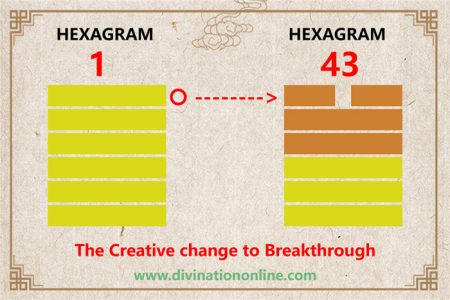 I Ching hexagram 1 to 43 meaning and explained