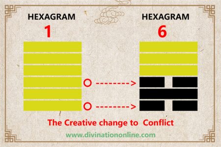 I Ching hexagram 1 to 6 meaning and explained