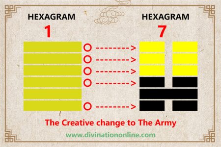 I Ching hexagram 1 to 7 meaning and explained