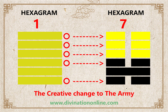 I Ching hexagram 1 to 7 meaning and explained