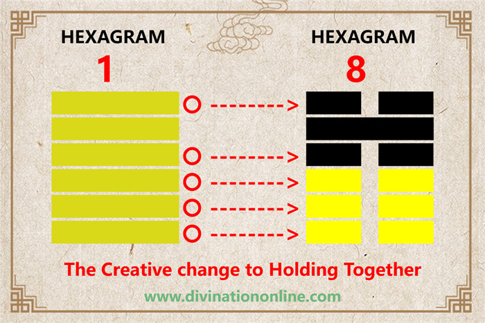 I Ching hexagram 1 to 8 meaning and explained