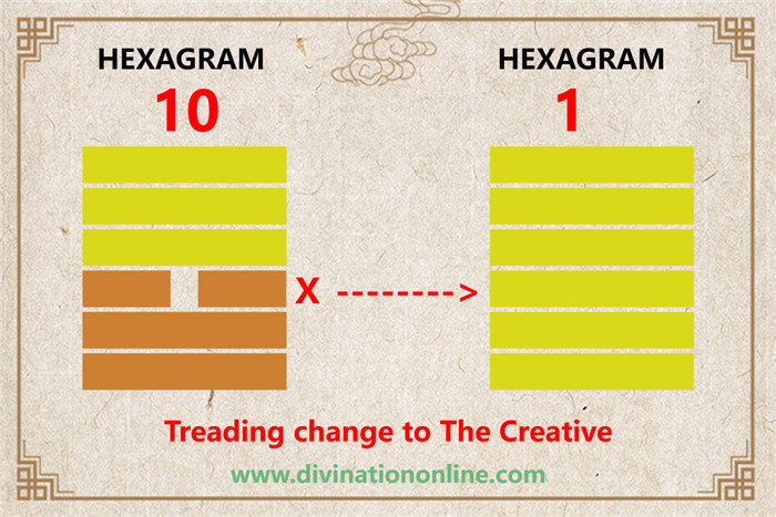 IChing Hexagram 10-Treading (conduct):Meaning and Interpretation3