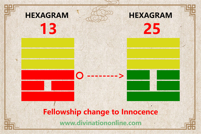 IChing Hexagram Meanings: hexagram 13- Fellowship with Men3