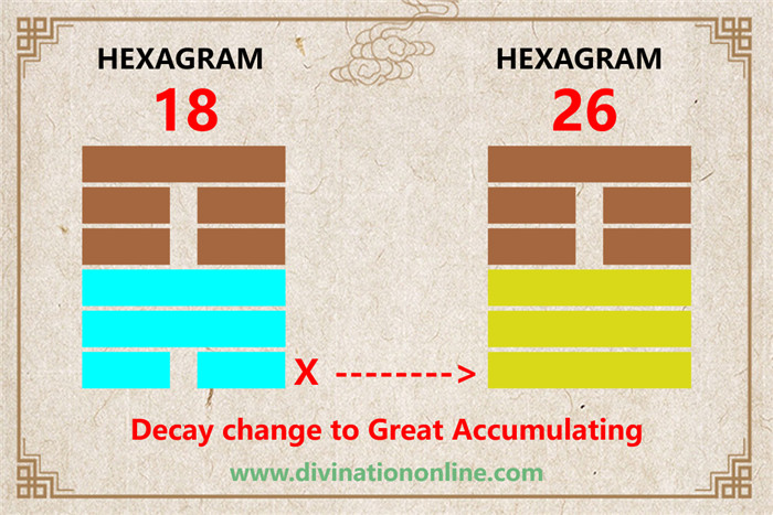 Iching 18 meaning explained: Work on what has been spoiled1