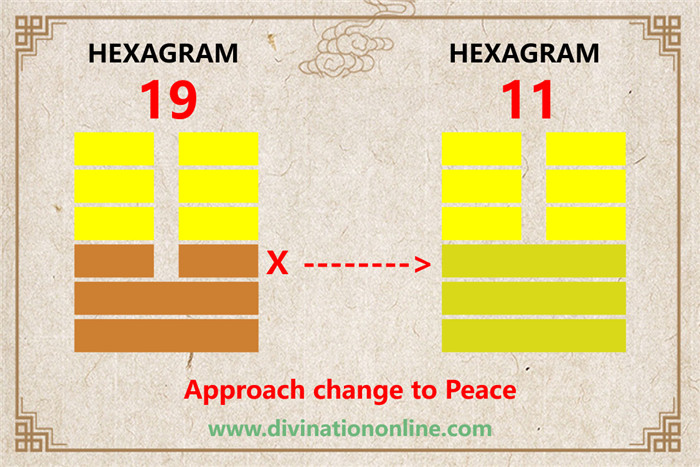 Meaning of IChing Hexagram 19: Lin /Approach3