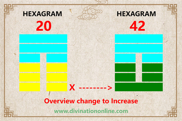 IChing Hexagram 20 meaning: Contemplation (View)1