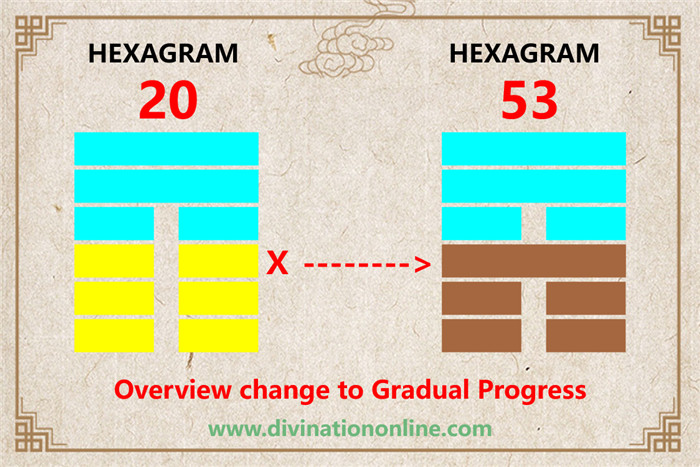 IChing Hexagram 20 meaning: Contemplation (View)3