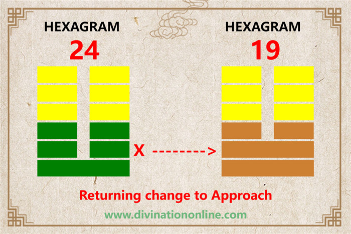 IChing Hexagram 24 meaning: Return (The Turning Point)2