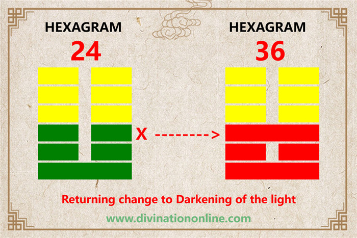 IChing Hexagram 24 meaning: Return (The Turning Point)3