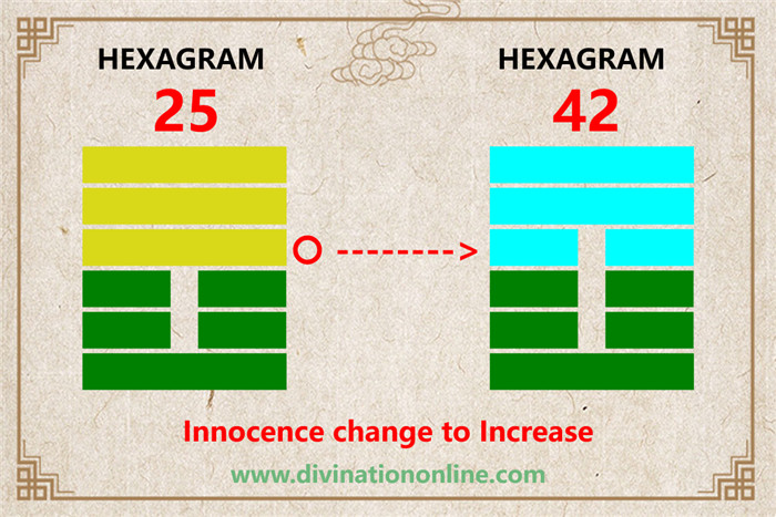 IChing hexagram 25 divination: Innocence explained4