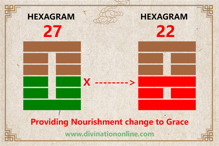 Meaning of IChing Hexagram 27:Corners of the Mouth3