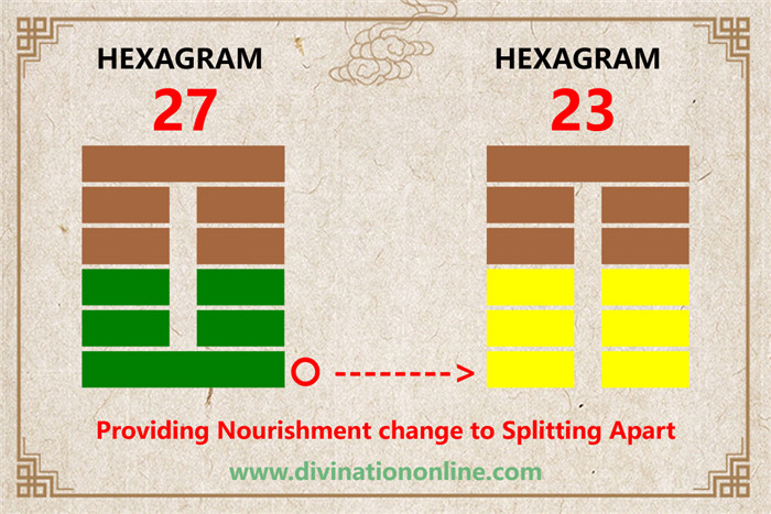 Meaning of IChing Hexagram 27:Corners of the Mouth1