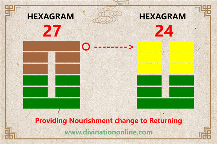 Meaning of IChing Hexagram 27:Corners of the Mouth6