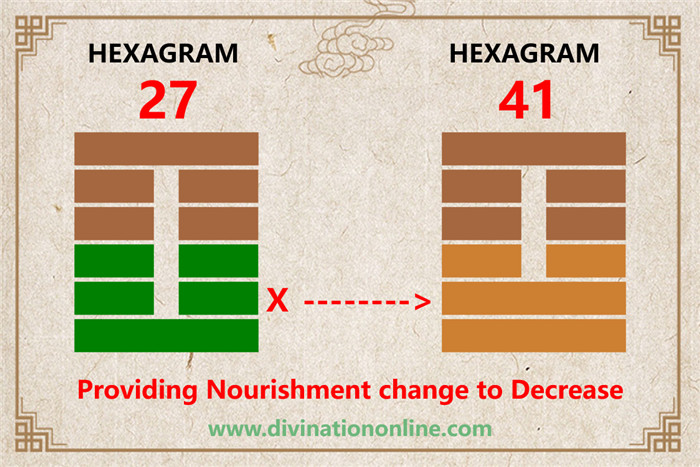 Meaning of IChing Hexagram 27:Corners of the Mouth2