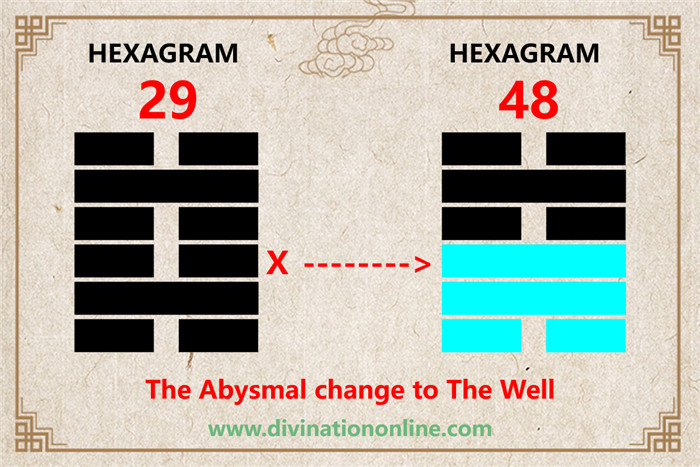 iChing 29: The Abysmal -Meaning and Interpretation3