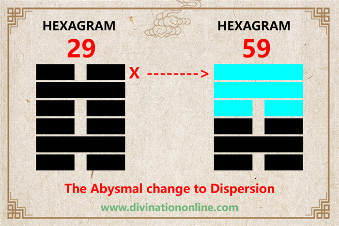 iChing 29: The Abysmal -Meaning and Interpretation6