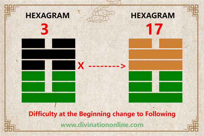 IChing Hexagram 3 meaning:  Chun / Difficulty at the Beginning4