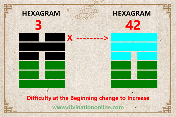 IChing Hexagram 3 meaning:  Chun / Difficulty at the Beginning6