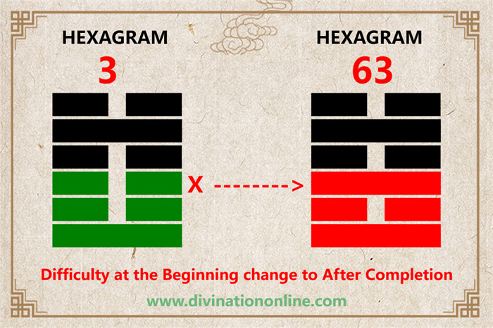 IChing Hexagram 3 meaning:  Chun / Difficulty at the Beginning3