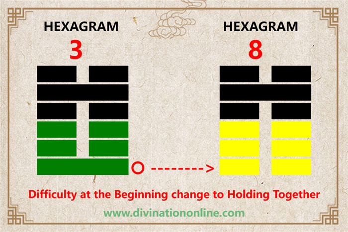 IChing Hexagram 3 meaning:  Chun / Difficulty at the Beginning1