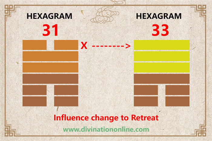 IChing Hexagram 31 Influence (Wooing):Meaning and Interpretation6