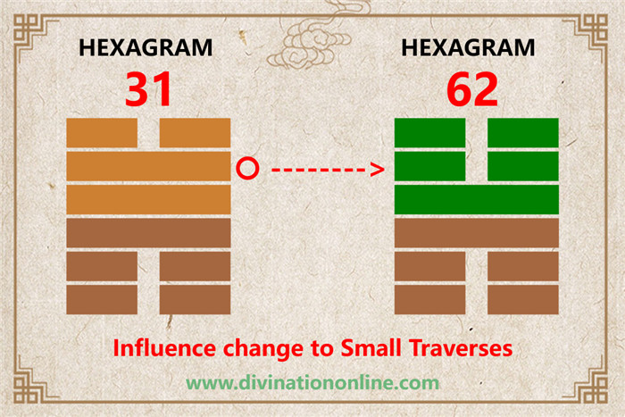 IChing Hexagram 31 Influence (Wooing):Meaning and Interpretation5