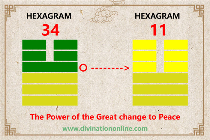 IChing Hexagram 34 meaning: The Power of the Great4