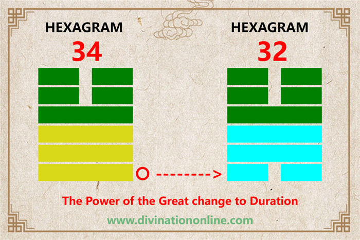 IChing Hexagram 34 meaning: The Power of the Great1