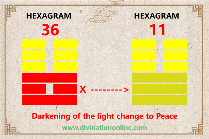 IChing Hexagram 36 meaning: Darkening of the light2