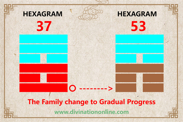 Exploring IChing Hexagram 37: The Family (The Clan)1