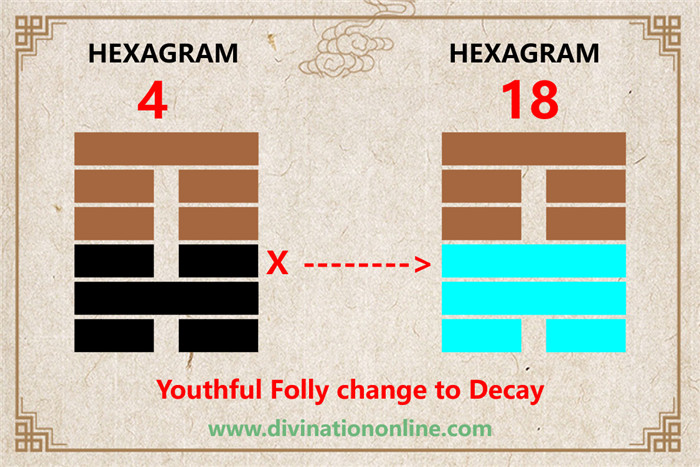 Meaning of IChing Hexagram 4: Meng / Youthful Folly3