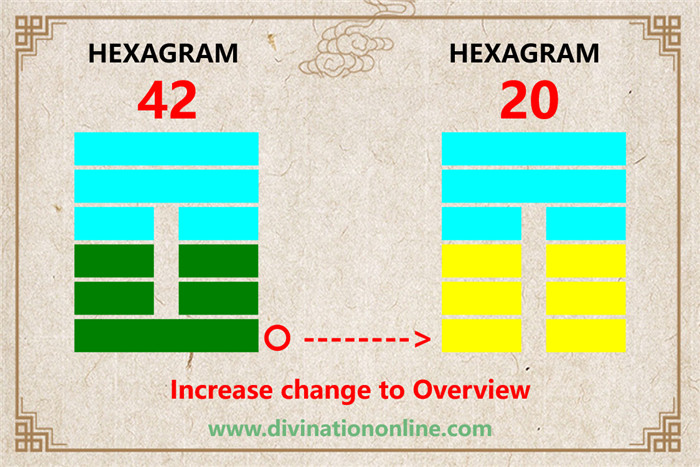 Exploring Hexagram 42:  I / Increase1