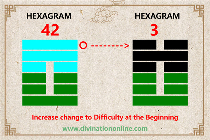 Exploring Hexagram 42:  I / Increase6