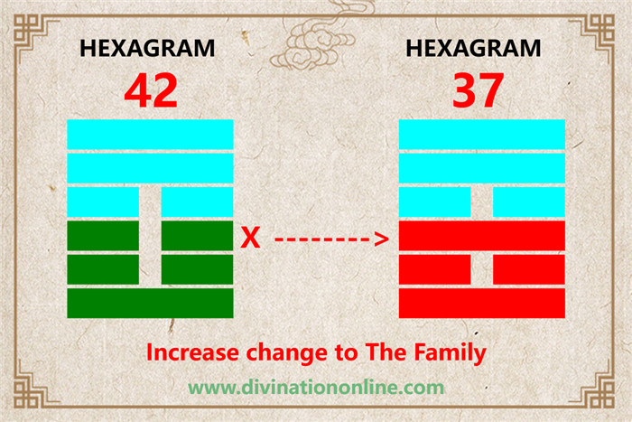 Exploring Hexagram 42:  I / Increase3