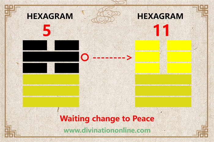 IChing Hexagram 5 meaning: Waiting (Nourishment)5