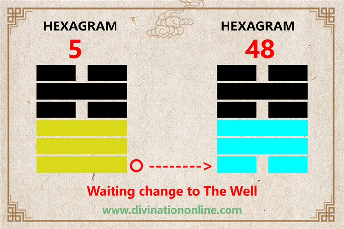 IChing Hexagram 5 meaning: Waiting (Nourishment)1